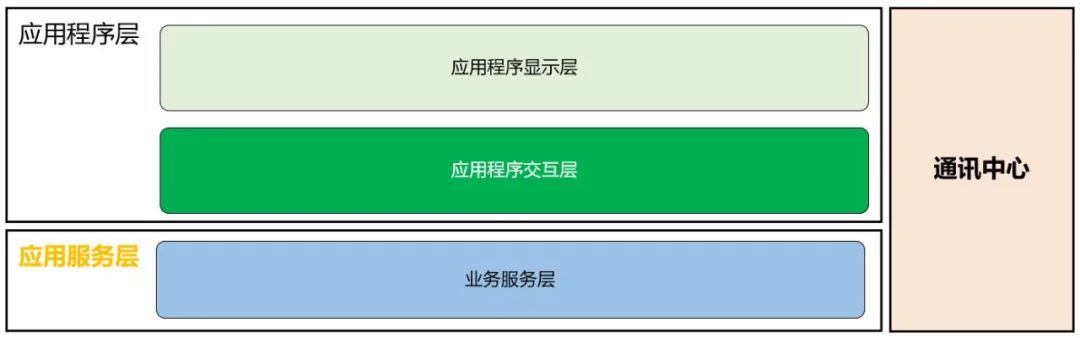 soa的应用开发基础(图1)