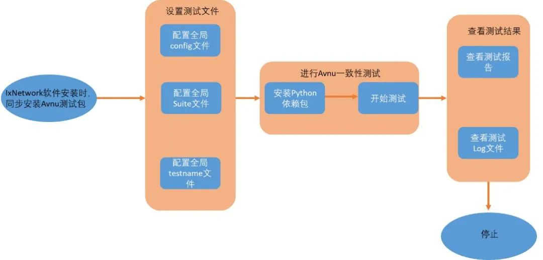 如何使用ixnetwork软件进行avnu gptp一致性测试？(图1)