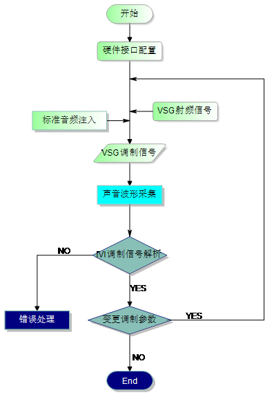 rf在智能座舱测试中的应用(图7)