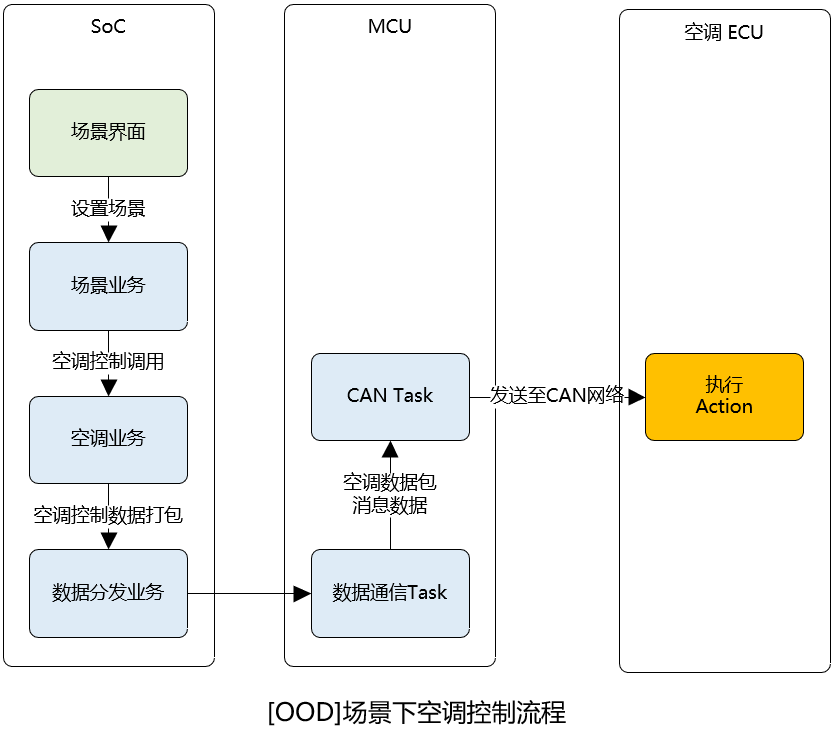 soa的应用开发基础(图5)