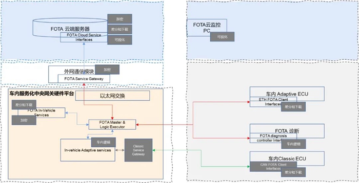 基于车云一体新架构的发展，对ota2.0定义的探讨(图4)