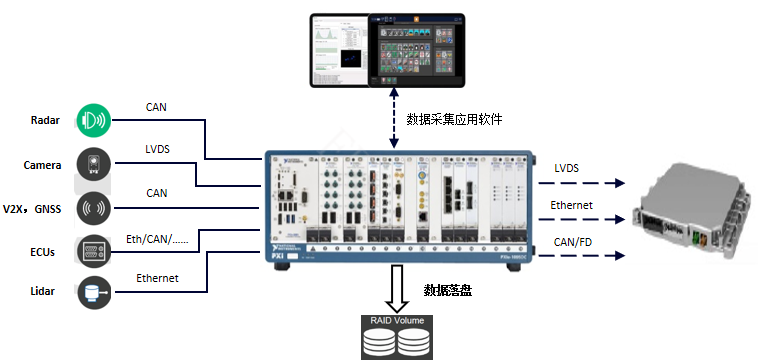 基于ni pxi系统的智驾测试方案(图2)